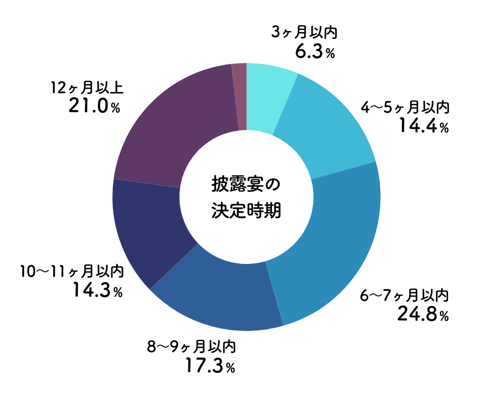 グラス「披露宴の決定時期」