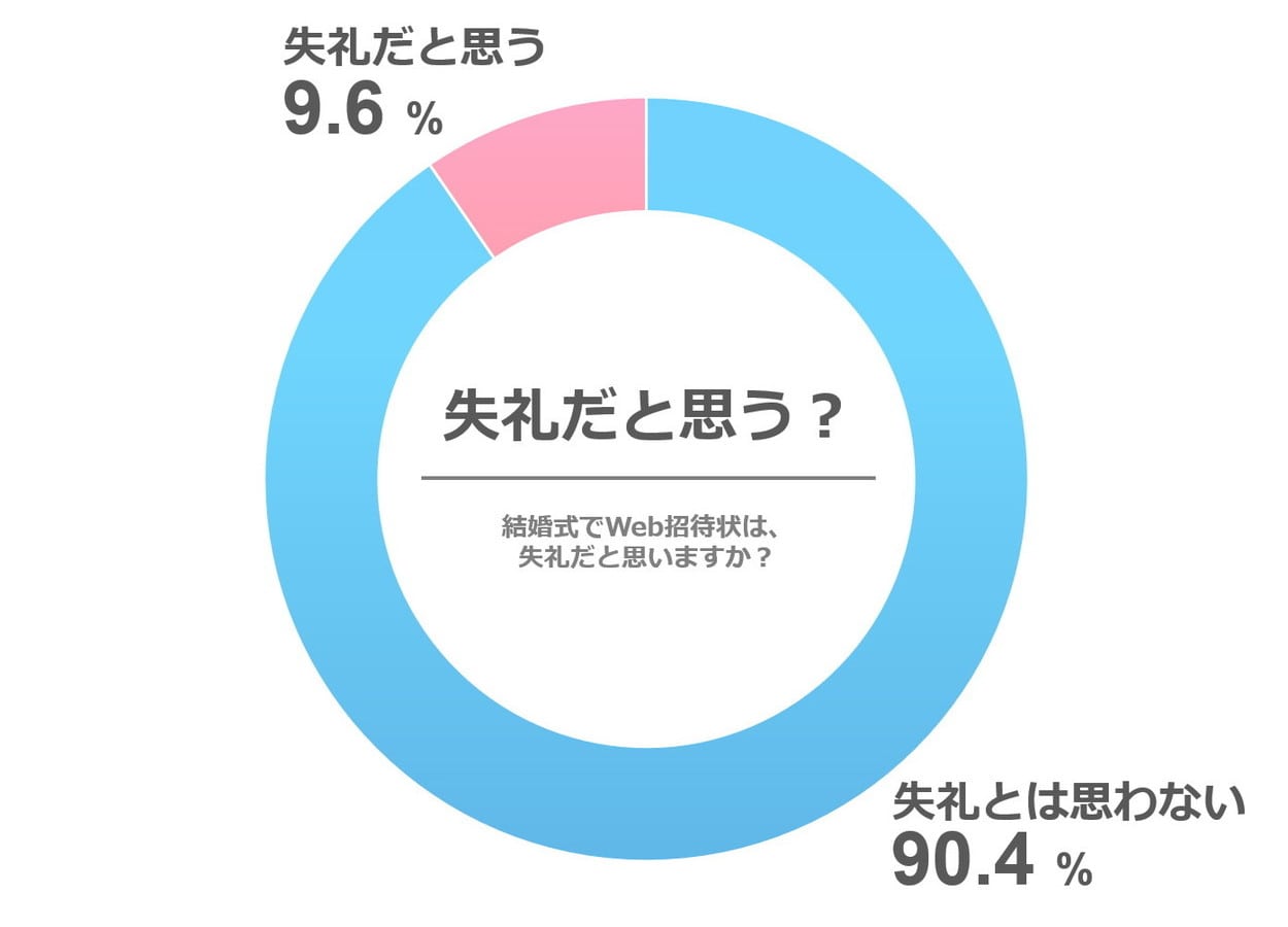 ［全体］Web招待状は失礼だと思いますか？