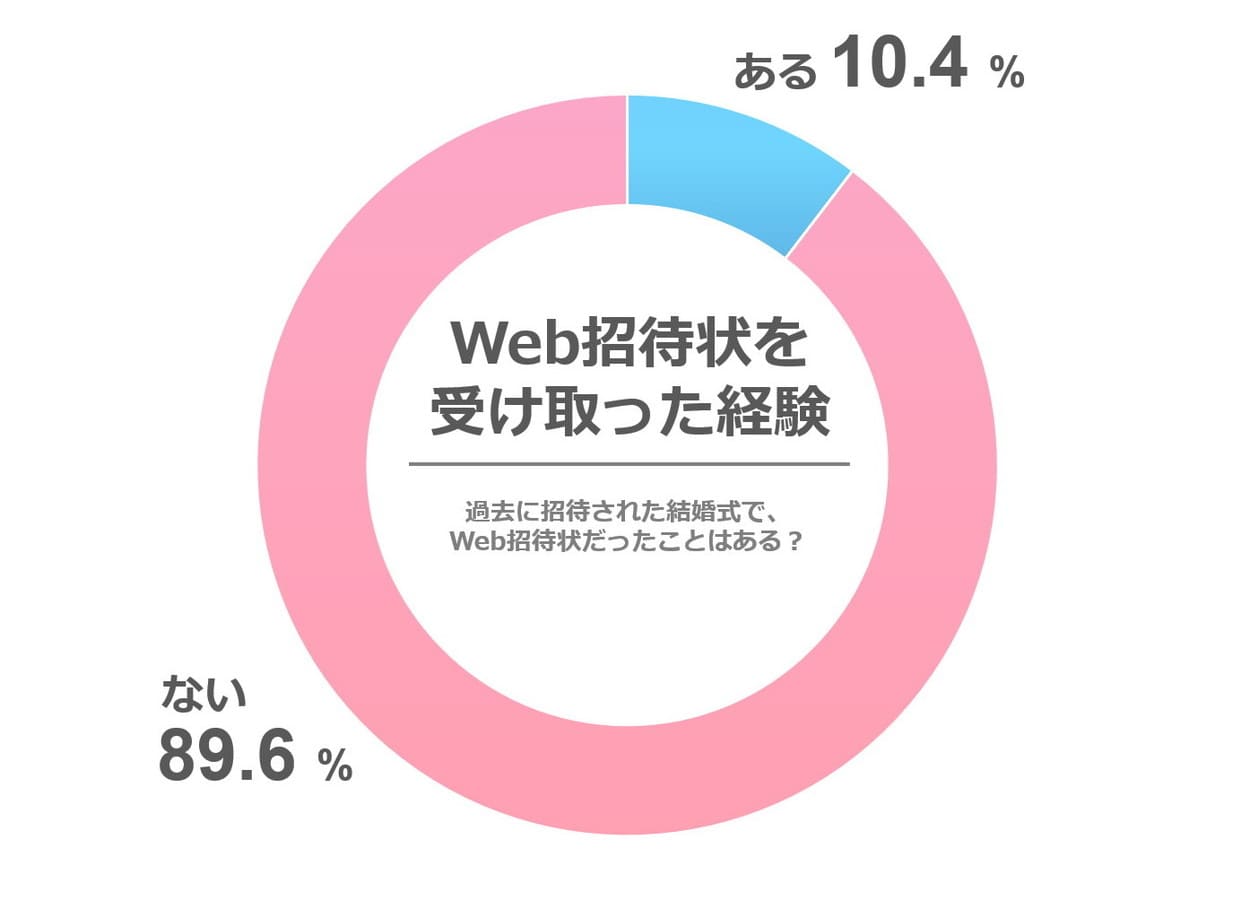 ［全体］これまでにWeb招待状を受け取ったことはありますか？
