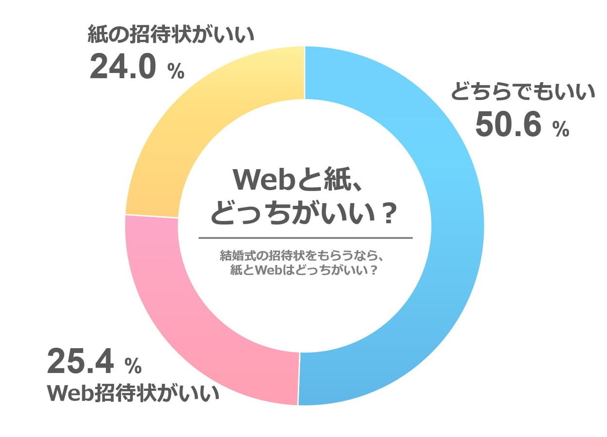［全体］もし結婚式の招待状をもらう場合、紙とWebでは、どちらの招待状がいいですか？