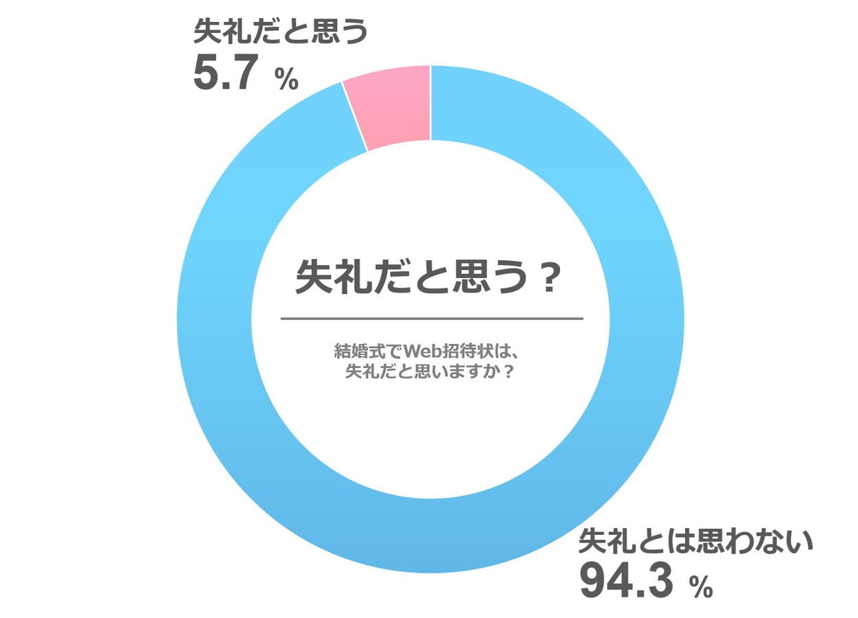 ［20代］Web招待状は失礼だと思いますか？