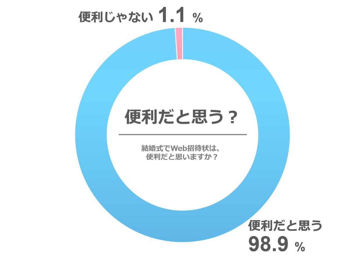 ［20代］Web招待状は便利だと思いますか？