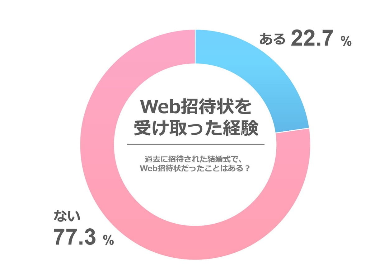 ［20代］これまでにWeb招待状を受け取ったことはありますか？