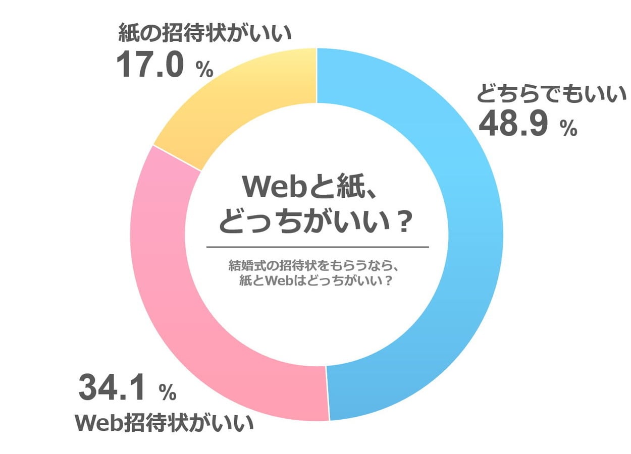 ［20代］もし結婚式の招待状をもらう場合、紙とWebでは、どちらの招待状がいいですか？