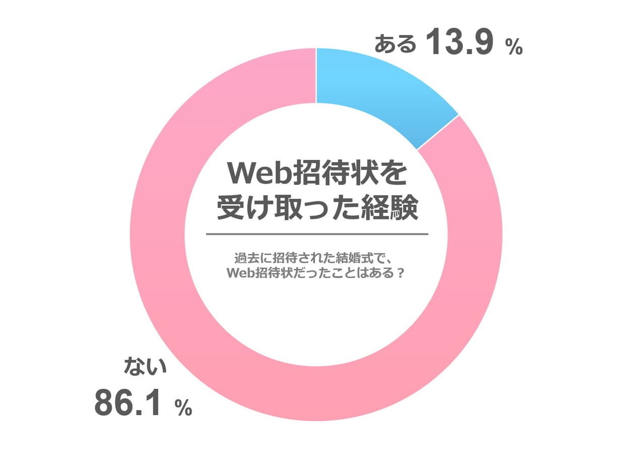［30代］これまでにWeb招待状を受け取ったことはありますか？