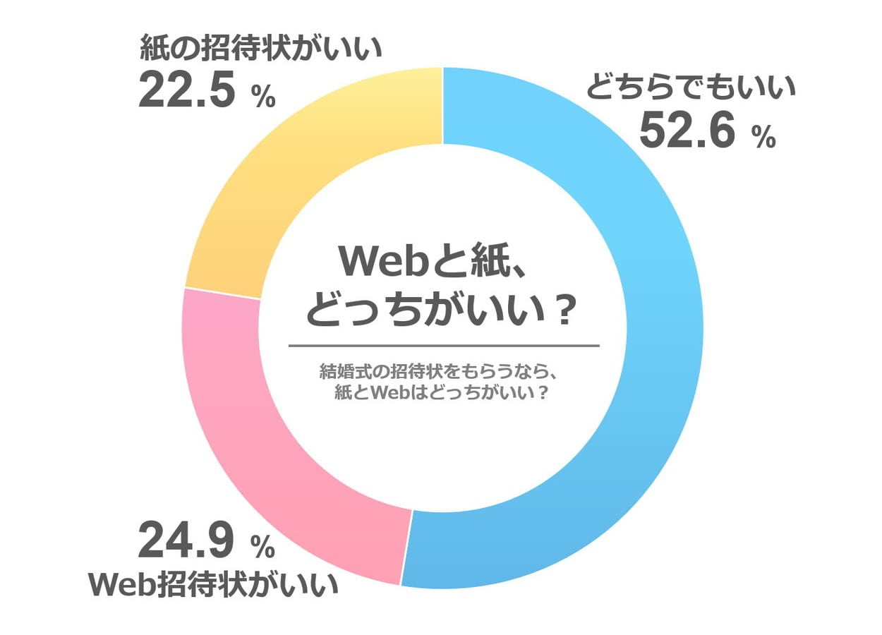 ［30代］もし結婚式の招待状をもらう場合、紙とWebでは、どちらの招待状がいいですか？