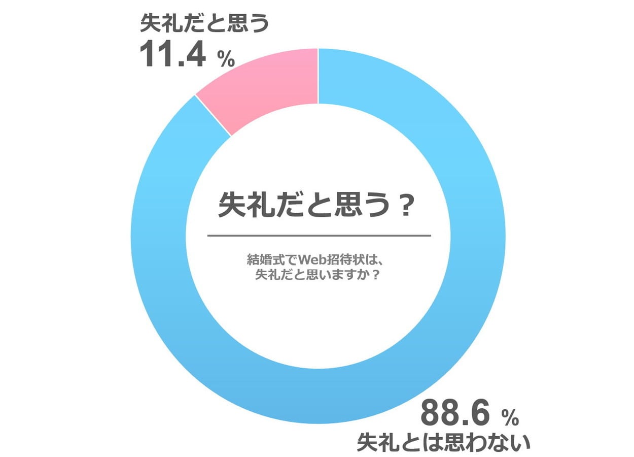 ［40代］Web招待状は失礼だと思いますか？