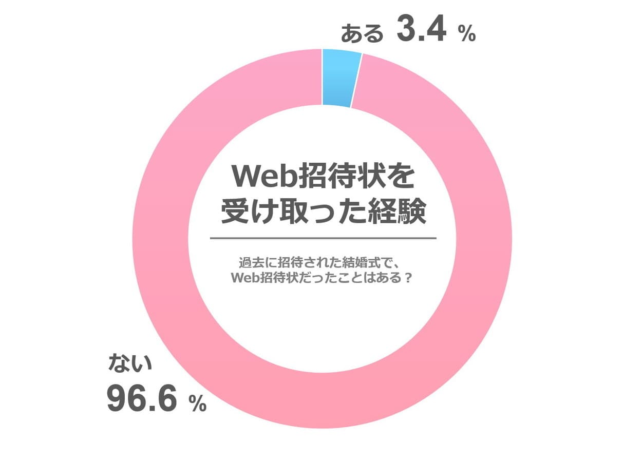 ［40代］これまでにWeb招待状を受け取ったことはありますか？