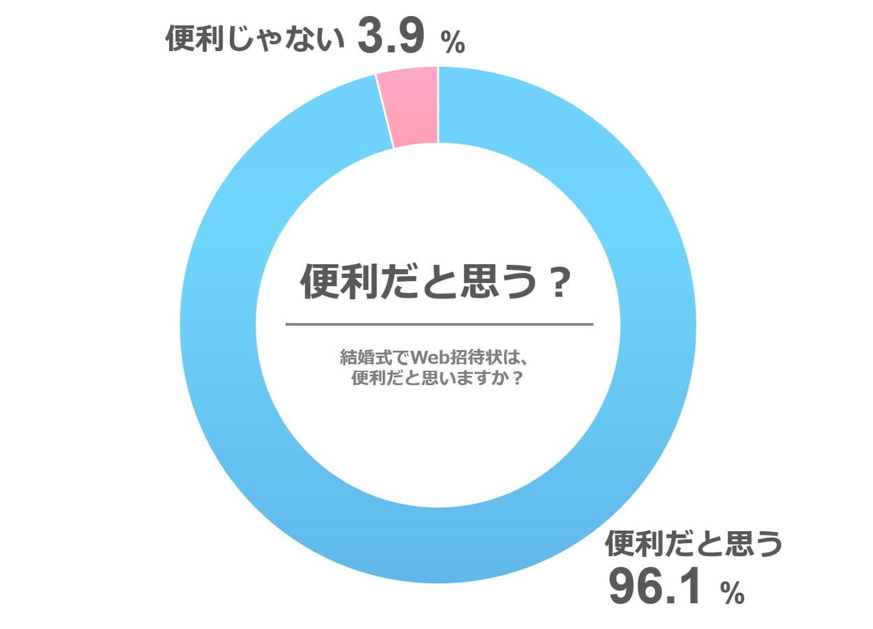 ［50代］Web招待状は便利だと思いますか？