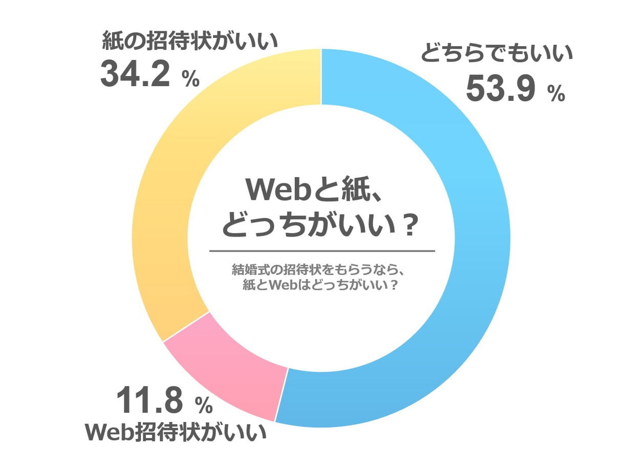 ［50代］もし結婚式の招待状をもらう場合、紙とWebでは、どちらの招待状がいいですか？