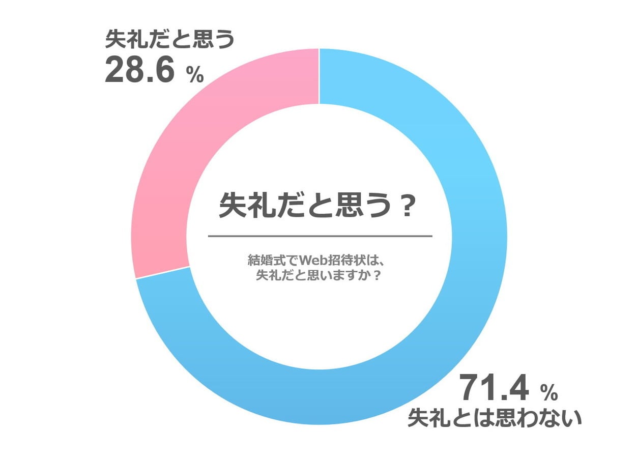 ［60代以上］Web招待状は失礼だと思いますか？