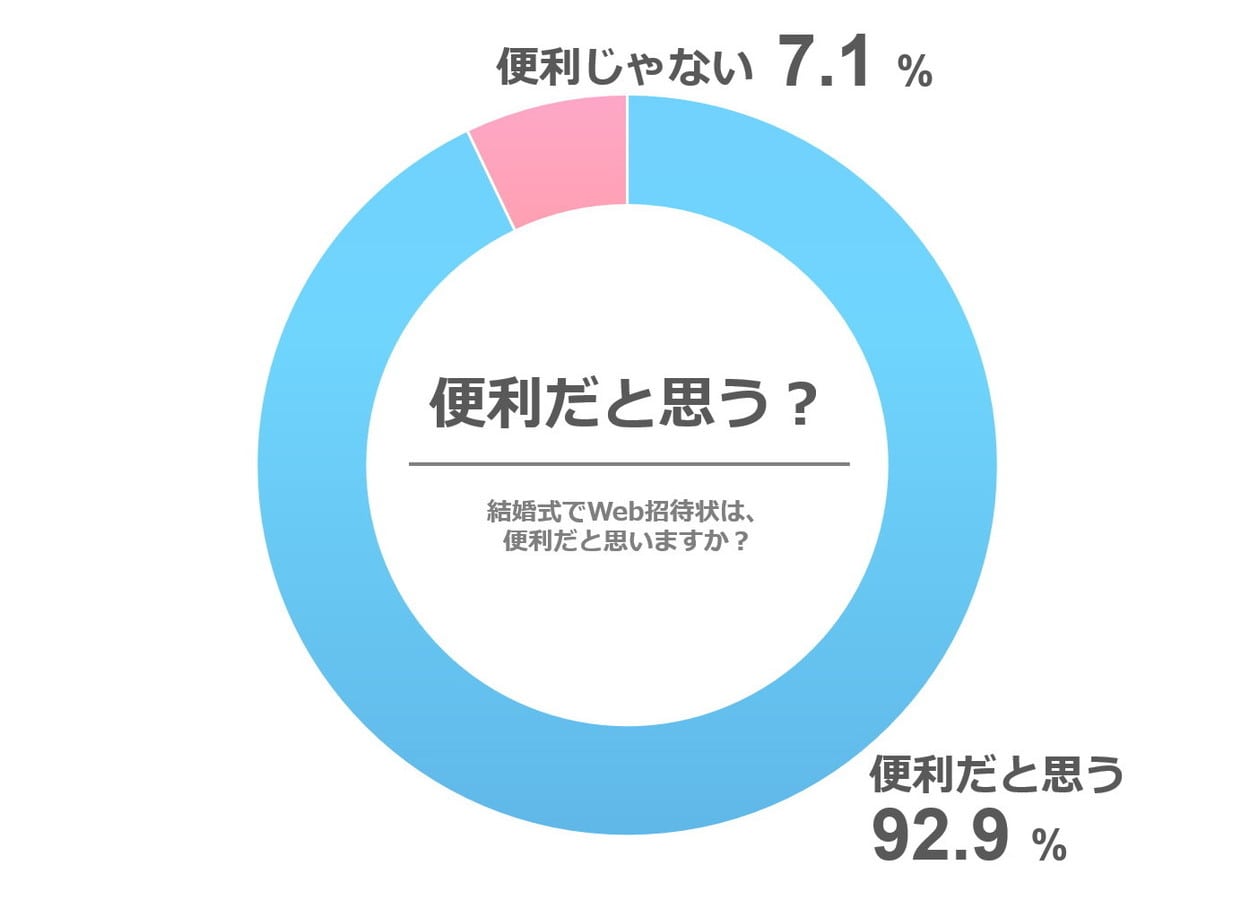 ［60代以上］Web招待状は便利だと思いますか？