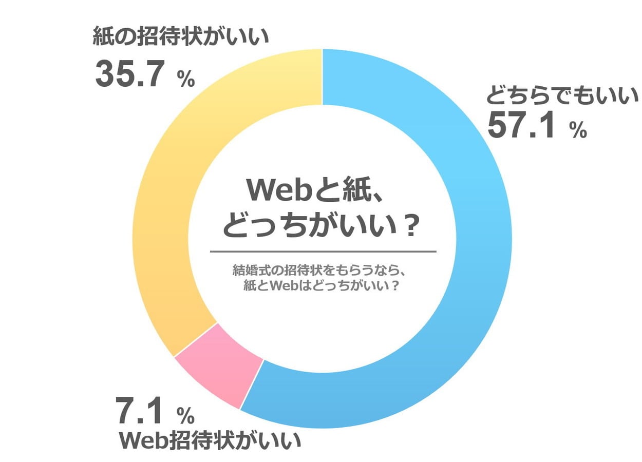 ［60代以上］もし結婚式の招待状をもらう場合、紙とWebでは、どちらの招待状がいいですか？